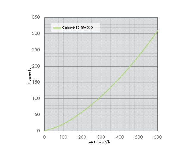 Airflow resistance and pressure data for the 150mm CarboAir 50 compact carbon filter.